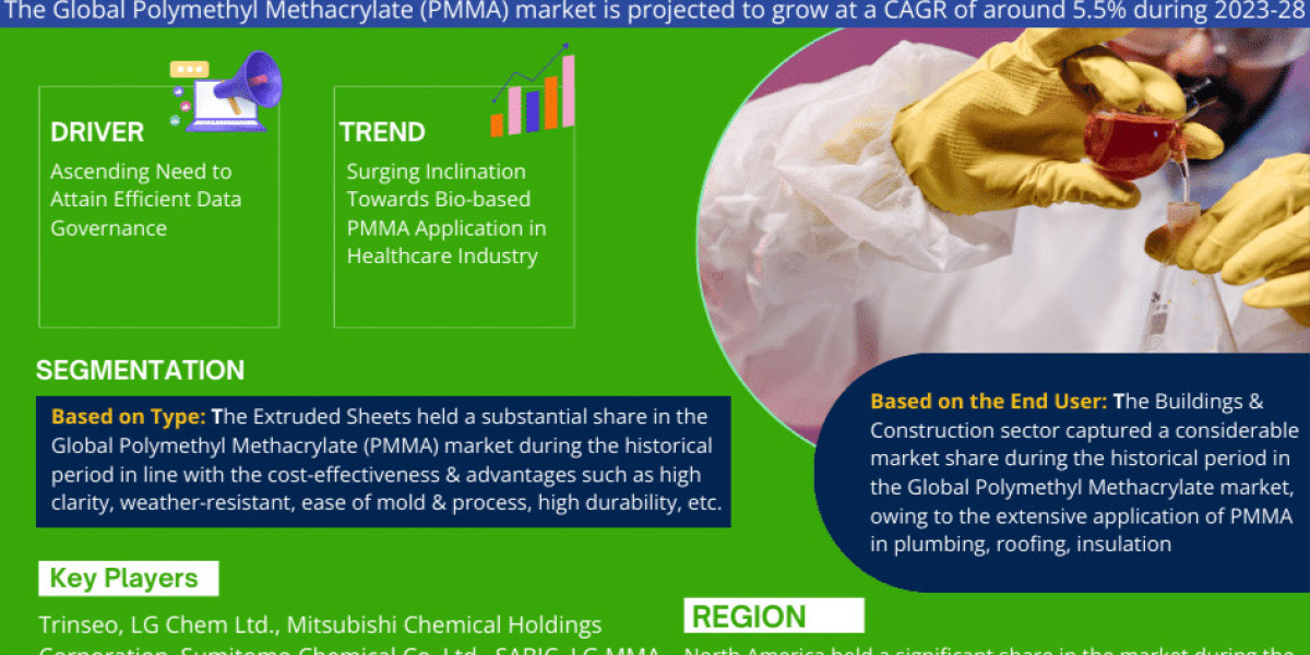 Comprehensive Polymethyl Methacrylate (PMMA) Market Analysis: Size, Share, Trends, and CAGR 5.5% Forecast for 2023-2028