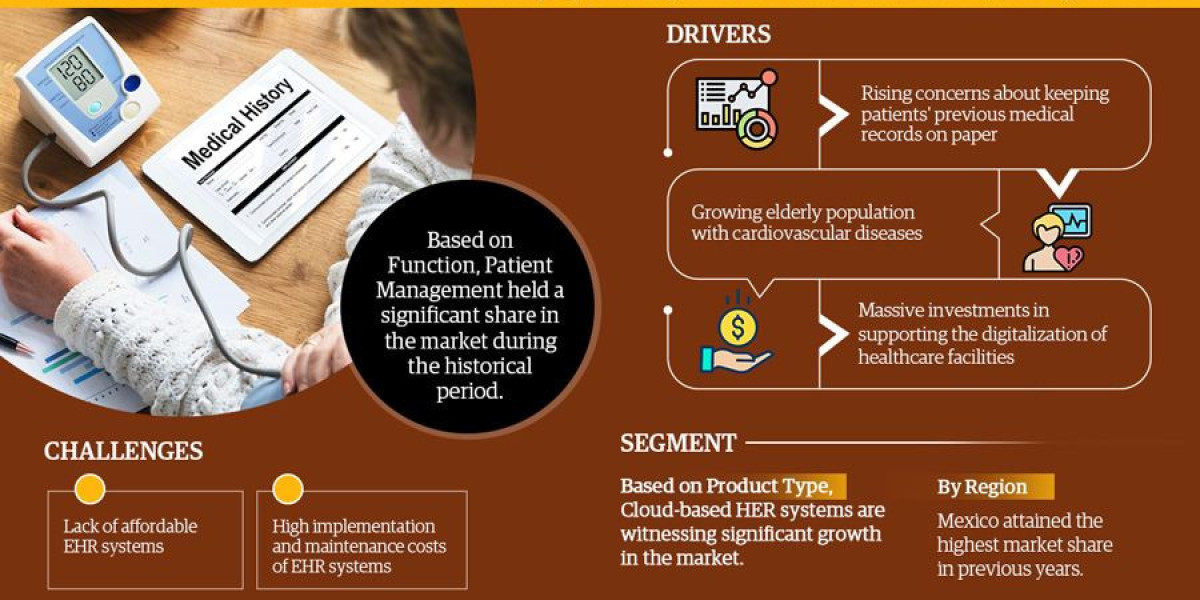 Comprehensive Latin America Electronic Health Records Market Analysis: Size, Share, Trends, and CAGR 8.12% Forecast for 