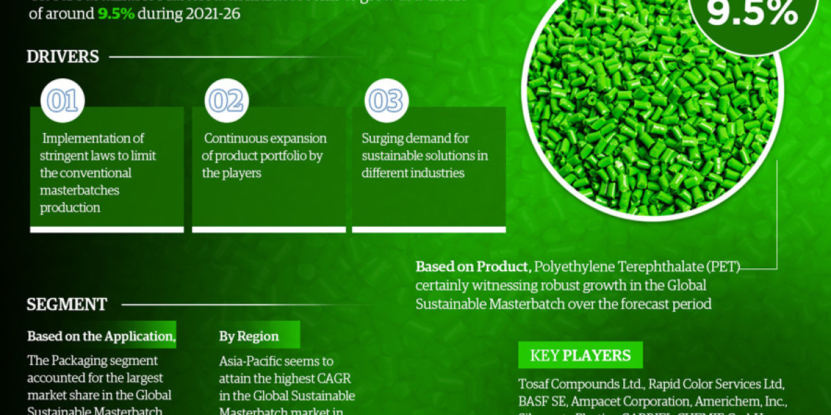 Sustainable Masterbatch Market Insights, Share & Growth Trends 2021-26