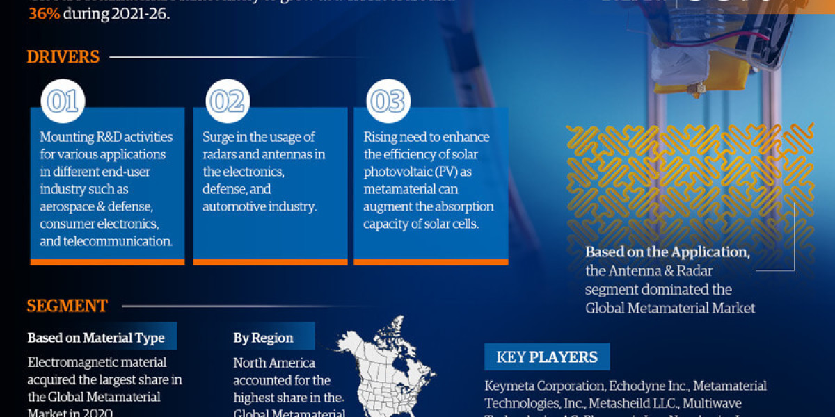 Metamaterial Market Comprehensive Analysis and Forecast 2021-26